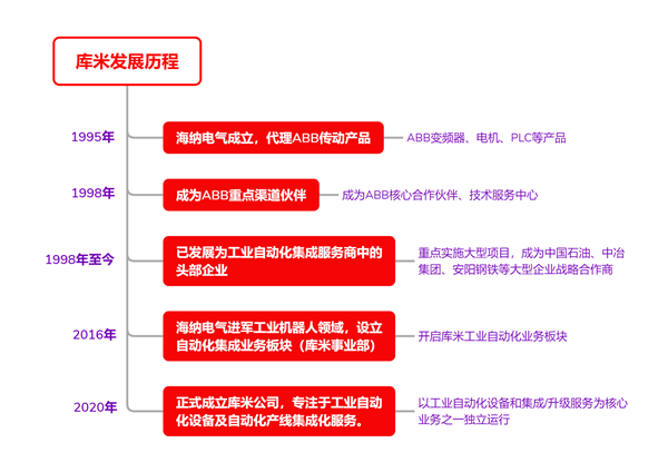 库米发展历程111_副本.png
